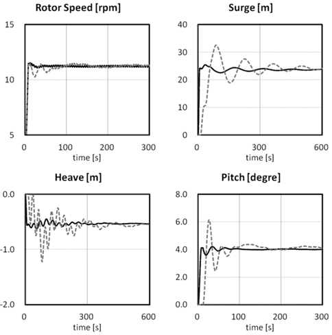 Dynamic simulation responses of NREL 5 MW OC3-Hywind by WindHydro for A-1 and A-2 of Table 3 : dashed line for A1 and solid line for A2.
