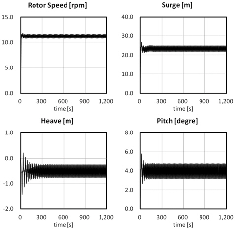 Dynamic simulation responses of NREL 5 MW OC3-Hywind by WindHydro for B-1 of Table 3.