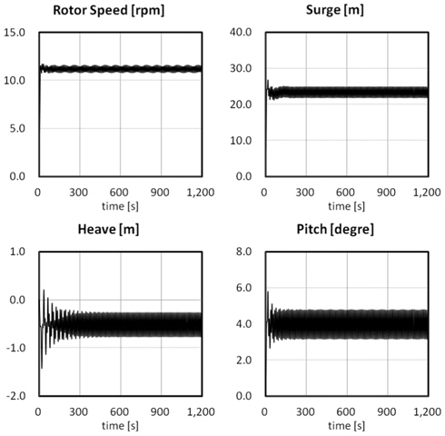 Dynamic simulation responses of NREL 5 MW OC3-Hywind by WindHydro for B-2 of Table 3.
