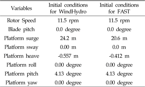 Selected initial conditions to minimize the initial transient responses in the dynamic simulations of the floating offshore wind turbine.