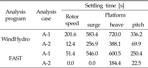 Comparison of settling time between analysis case .A-1 and A-2 by WindHydro and FAST.