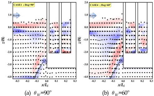 Spatial distributions of mean flow and mean vorticity in x-z plane (b-b'in Fig. 3)