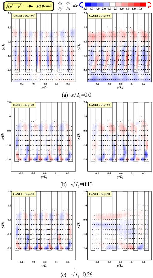 Spatial distributions of mean flow and mean vorticity at three layers in y-z plane