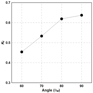 Comparison of reflection coefficients due to the variation of incident wave angle (θW=90°, 80°, 70°, 60°)
