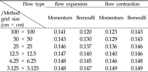 Comparison of velocity(m/sec) at mid of channel according to horizontal discretization method for flow expasion and flow contraction respectively