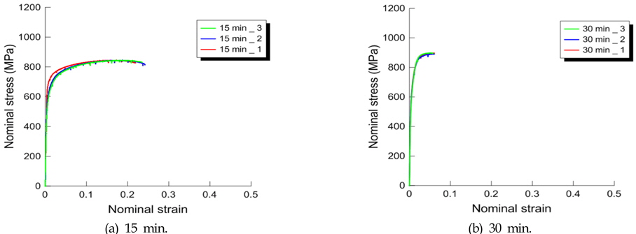 Engineering stress-strain curves of sDSS annealed for 15 and 30 min at room temperature