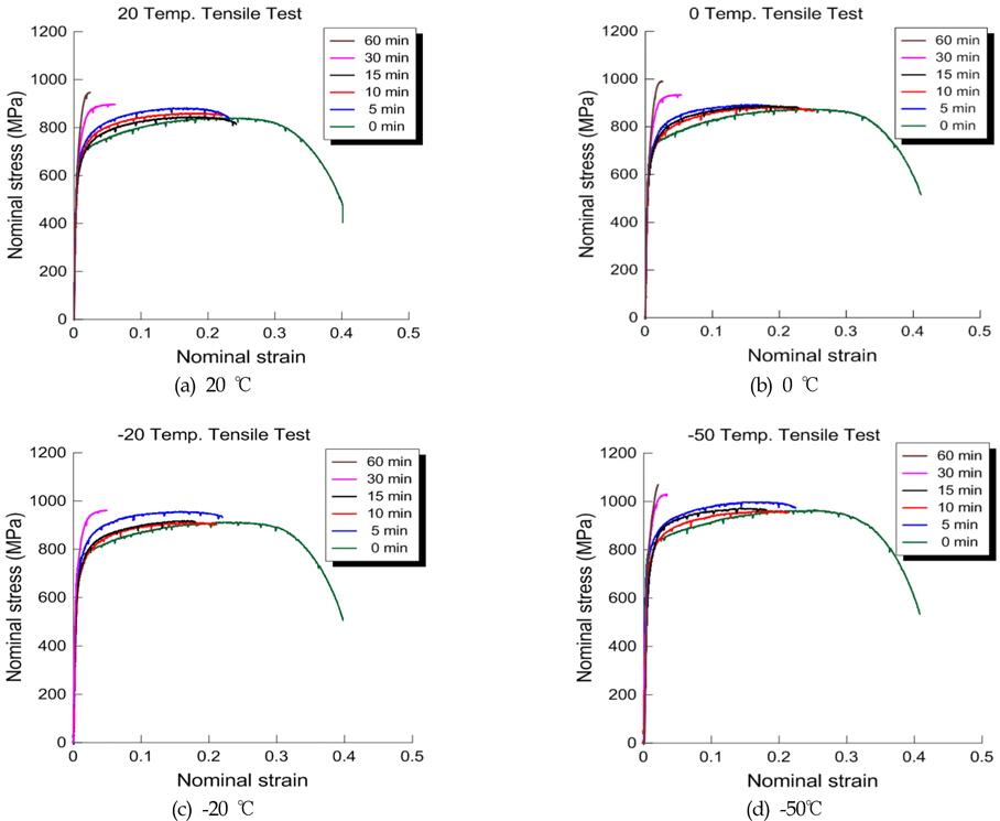 Engineering stress-strain curves of sDSS with tensile temperature