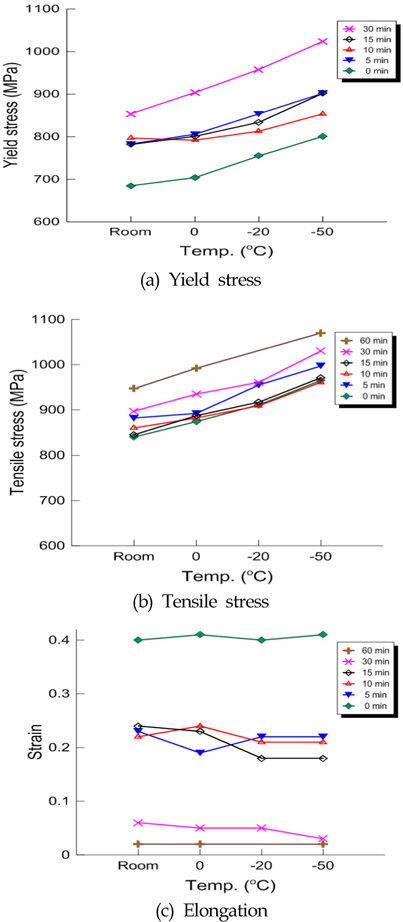 Comparison of yield stress, tensile stress and elongation with annealing time