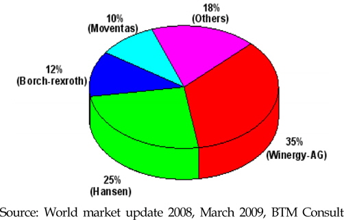 World market of wind turbine gear box