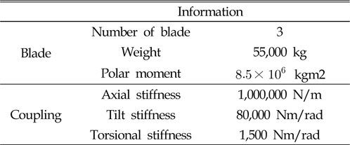 Blade and coupling information