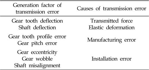 Generation factor and causes of transmission error
