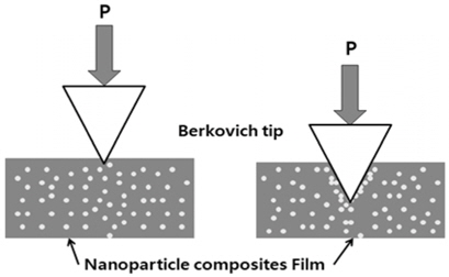Schematic diagram of nanoindentation test in the nanocomposites