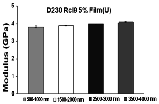 Modulus obtained from the upper side of film-shaped sample with 5 wt% according to the depth of the indenter