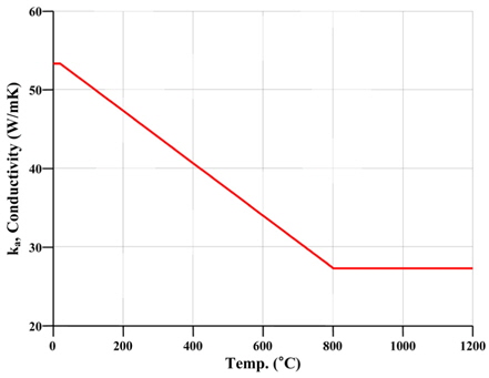 Thermal conductivity of carbon steel
