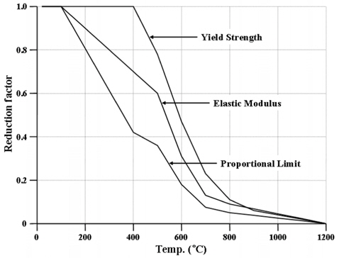 Reduction factor of carbon steel at elevated temperature