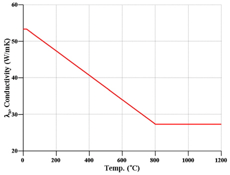 Thermal elongation of carbon steel