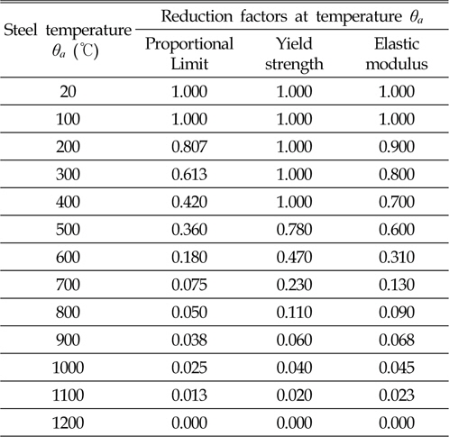 Reduction factors for carbon steel for the design at elevated temperatures