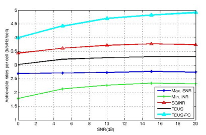 M = 4, N = 100일 때 상향링크 SDMA 시스템의 SNR에 따른 데이터 전송율