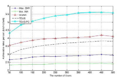 M= 4, SNR=20dB 일 때 상향링크 SDMA 시스템의 사용자 수에 따른 데이터 전송율