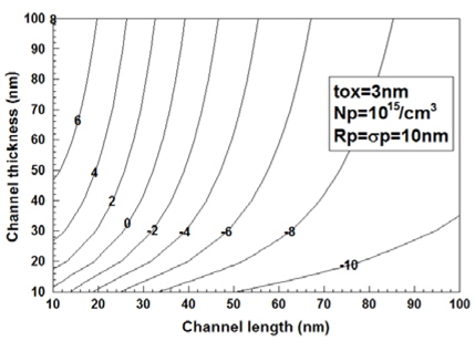 게이트 산화막 두께가 3 nm일 때 채널길이 및 채널 두께 변화에 대한 문턱전압이하 전류의 승수 등고선 곡선