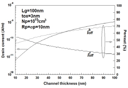 그림 4. 게이트 산화막 두께가 3 nm일 때 채널두께 변화에 대한 문턱전압이하 전류 및 상·하단전류 구성비