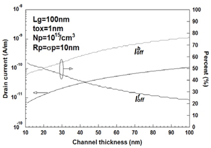 게이트 산화막 두께가 1 nm일 때 채널두께 변화에 대한 문턱전압이하 전류 및 상·하단전류 구성비
