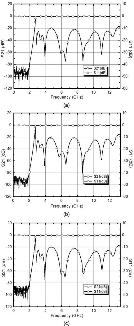 마이크로스트립 고역통과필터의 측정결과 (a) 25°C의 측정결과, (b) -30°C의 측정결과, (c) 65°C의 측정결과