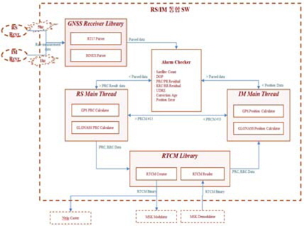 통합 SW 기반 DGPS RSIM 아키텍처의 모듈