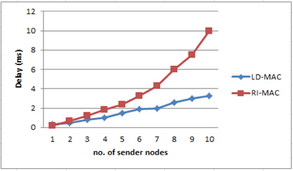 전송 노드 수에 따른 데이터 전송 지연