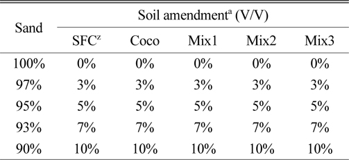 The composition of sand and soil amendments for experiment.