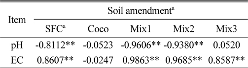 The correlation between the ratios blended five soil amendments and soil chemical parameters such as pH and EC in sand soil.