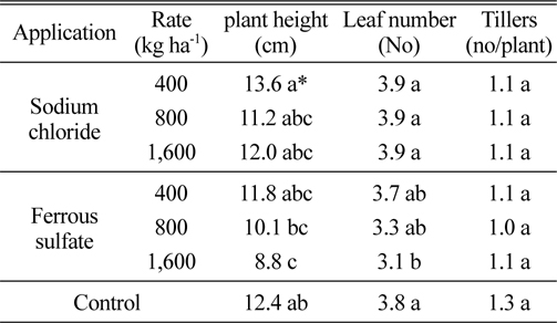 Growth of barley according to application rate of sodium chloride and ferrous sulfate.