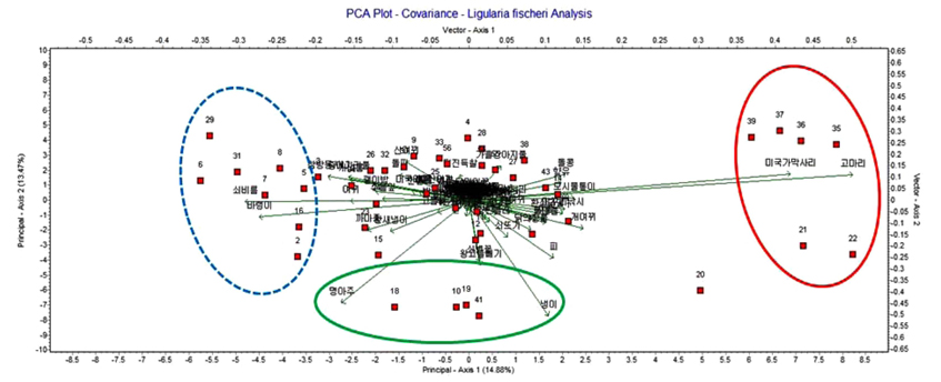 Result of PCA (principal component analysis) plot covariance in Ligulari fischeri fields.