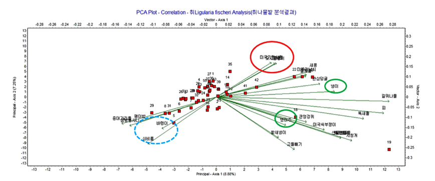 Result of PCA (principal component analysis) plot correlation in Ligulari fischeri fields.