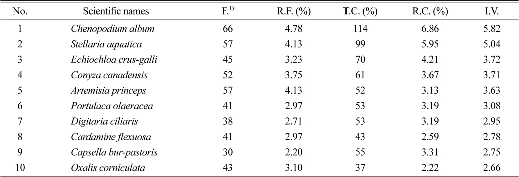 Occurrence of weed flora ordered by importance value in Ligularia fischeri fields (top 10 weeds).