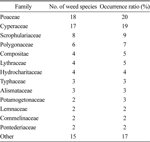 Occurrence ratio of paddy weeds by family in Korea.