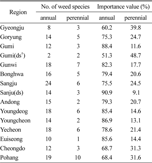 Distribution ratio and importance value by life cycle of paddy weeds in the 13 regions of Gyeongbuk Province.