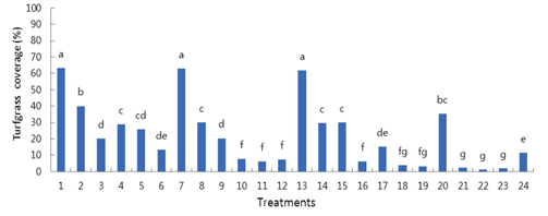 Turfgrass coverage of 24 treatments comprising of waterswelling polymer (WSP), Ca, perlite, and chitosan in soil organic amendment, in which Kentucky bluegrass was grown under greenhouse conditions. Treatment combinations were described in Table 1, in which treatments were prepared with these components at six volume percentage of WSP (0, 3, 6, 9, 12 and 15％, v v？1) in soil organic amendment (SOA). The remaining part in SOA mixtures was given with no addition for Treatments 1 to 6, Ca for Treatments 7 to 12, perlite for Treatments 13 to 18, and chitosan for Treatments 19 to 24. Mean separation was made by Duncan's multiple range test at P = 0.05.