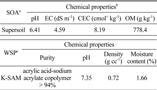 Chemical properities of the materials used for treatment mixtures in the study.