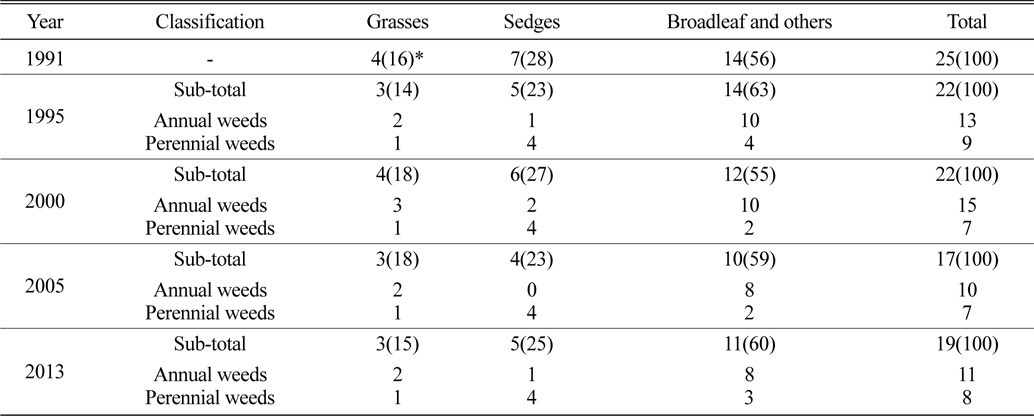 Weed species distribution observed in paddy fields of Gyeonggi region from 1991 to 2013.