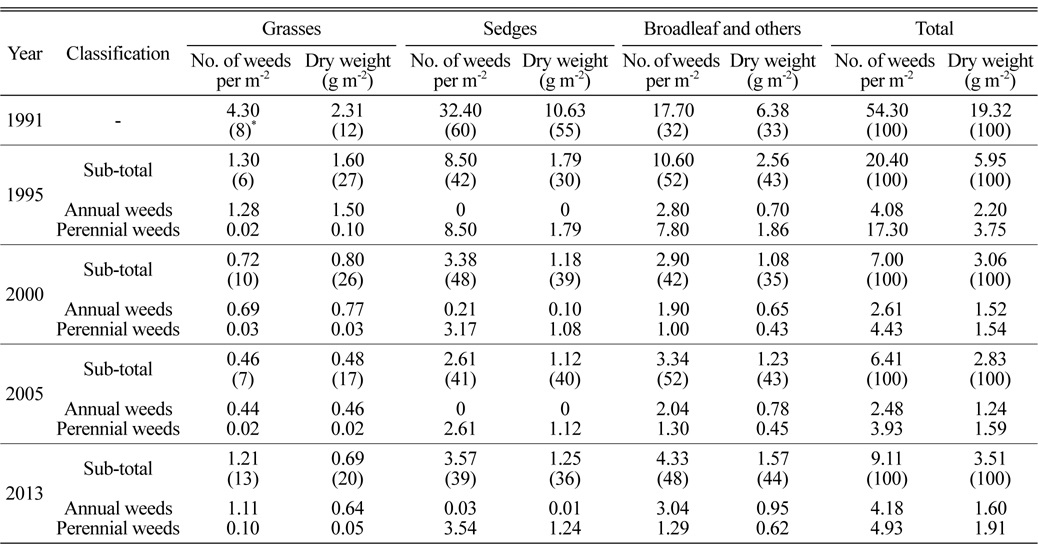 Number of weeds and dry weight in the paddy fields of Gyeonggi region by the types of weed species.