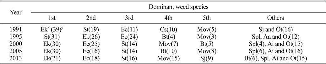 Changes of dominant weed species in the paddy fields of Gyeonggi region by the year.