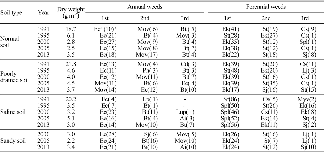 Changes of dominant weed species associated with different soil types in the paddy fields of Gyeonggi region.