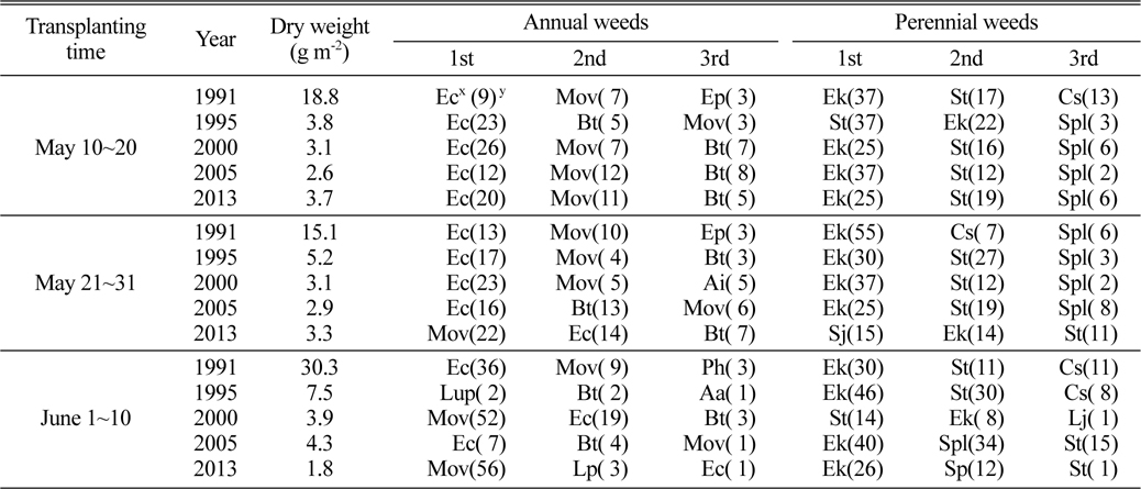 Dominant weed species distribution in different transplanting timing in the paddy fields of Gyeonggi region.