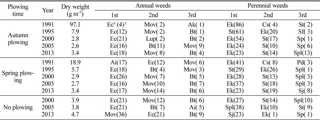 Dominant weed species distribution in different plowing time in the paddy field of Gyeonggi region.