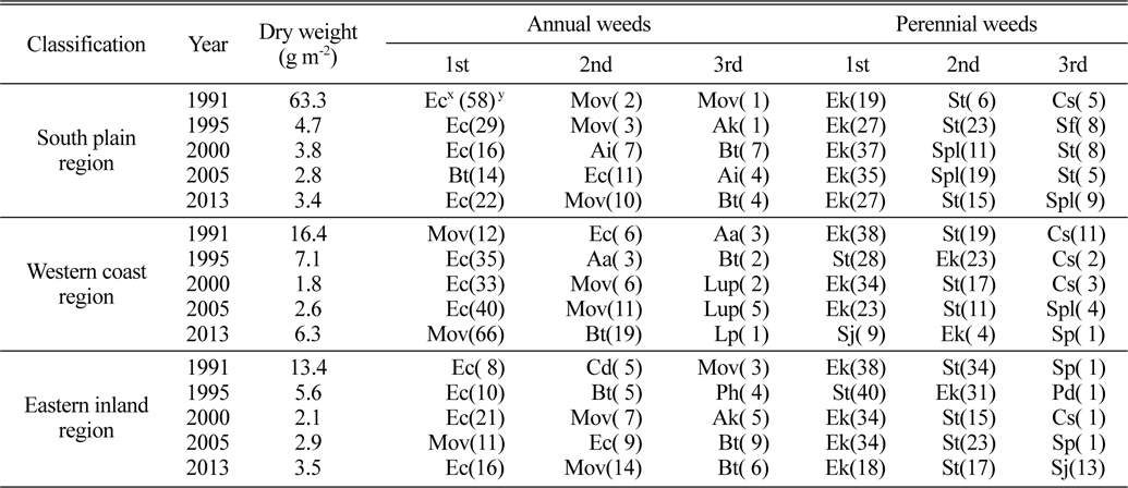 Dominant weed species in different agricultural regions within Gyeonggi province.