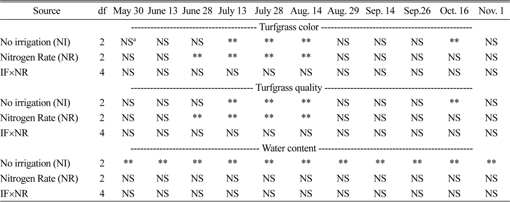 Analysis of variance for turfgrass color, quality, and soil water content.