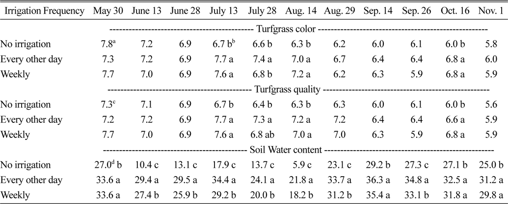 Mean turfgrass color, quality and soil water contents for irrigation frequency main effect.