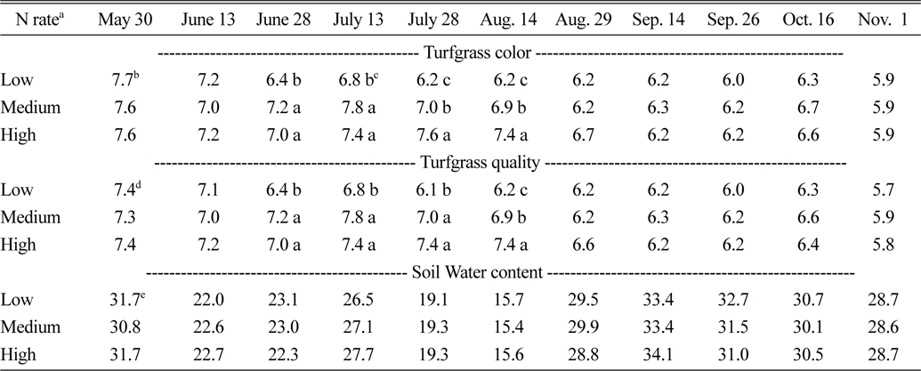 Mean turfgrass color, quality and soil water contents for nitrogen rate main effect.