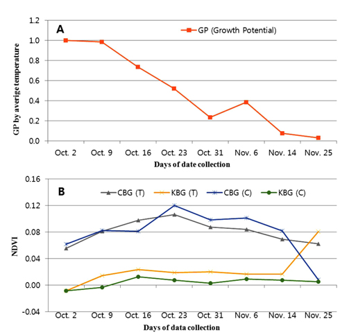 Growth potential (A) by average temperature of field location and Normalized Difference Vegetation Index (NDVI) (B) on creeping bentgrass (CBG) cultivar “Penn-A1” and Kentucky bluegrass (KBG) mixed cultivars (Midnight 33％, Moonlight 33％, and prosperity 33％) by foliar spray with preparation during fall season in the field. CBG (T) and KBG (T): Treatment of PS-A preparation; CBG (C) and KBG (C): Non- treatment. Preparation was applied with 3 times interval 7 days from Sep. 25, 2013. Data collection was made on from Oct. 2 to Nov. 25, 2013. It was significantly different at P = 0.05 according to the Fisher’s protected least significant difference (LSD) test.